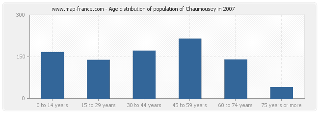 Age distribution of population of Chaumousey in 2007