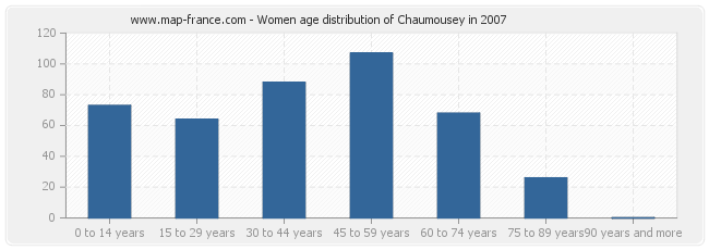 Women age distribution of Chaumousey in 2007