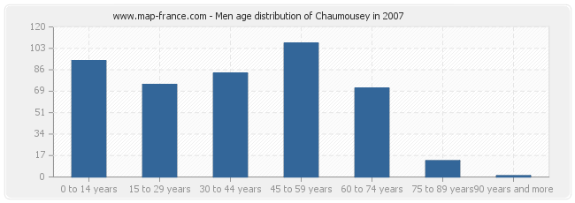 Men age distribution of Chaumousey in 2007