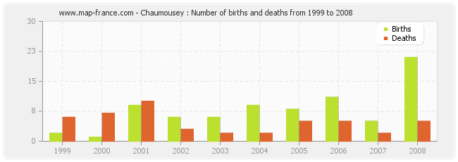 Chaumousey : Number of births and deaths from 1999 to 2008