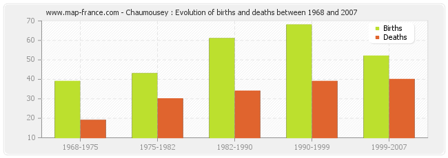 Chaumousey : Evolution of births and deaths between 1968 and 2007