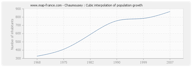 Chaumousey : Cubic interpolation of population growth