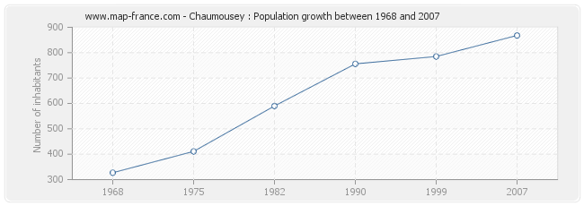 Population Chaumousey