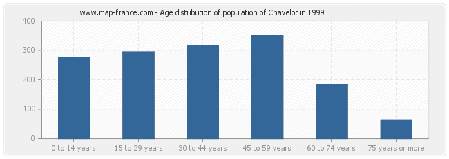 Age distribution of population of Chavelot in 1999