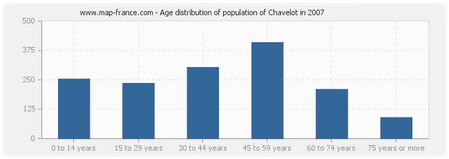 Age distribution of population of Chavelot in 2007