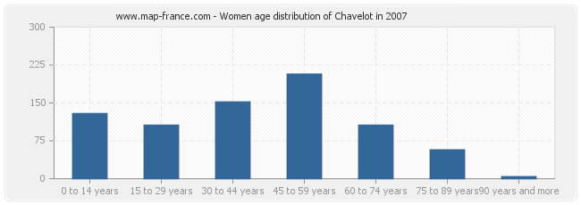 Women age distribution of Chavelot in 2007