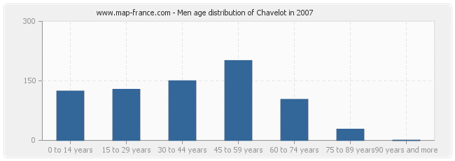 Men age distribution of Chavelot in 2007