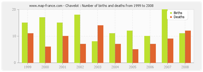 Chavelot : Number of births and deaths from 1999 to 2008