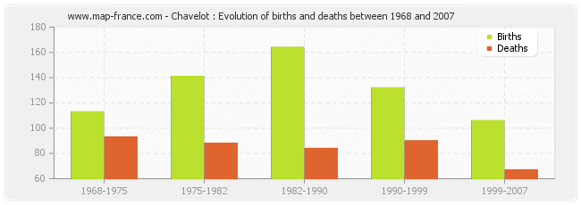 Chavelot : Evolution of births and deaths between 1968 and 2007