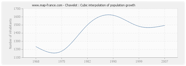 Chavelot : Cubic interpolation of population growth