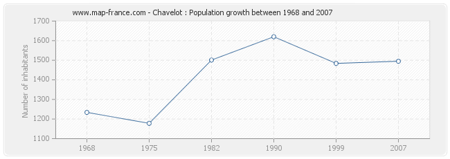 Population Chavelot