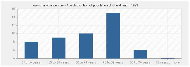 Age distribution of population of Chef-Haut in 1999