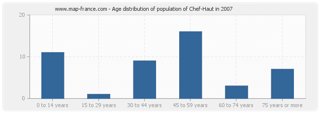 Age distribution of population of Chef-Haut in 2007