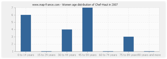 Women age distribution of Chef-Haut in 2007