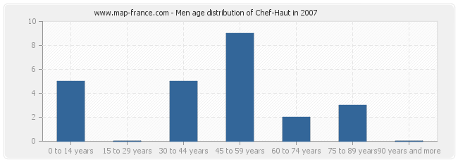 Men age distribution of Chef-Haut in 2007