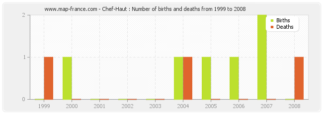Chef-Haut : Number of births and deaths from 1999 to 2008