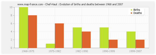 Chef-Haut : Evolution of births and deaths between 1968 and 2007