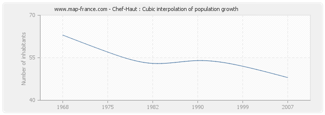 Chef-Haut : Cubic interpolation of population growth