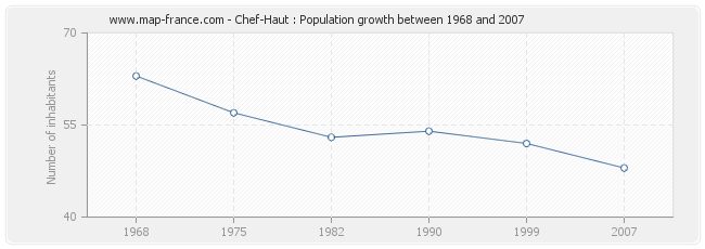 Population Chef-Haut