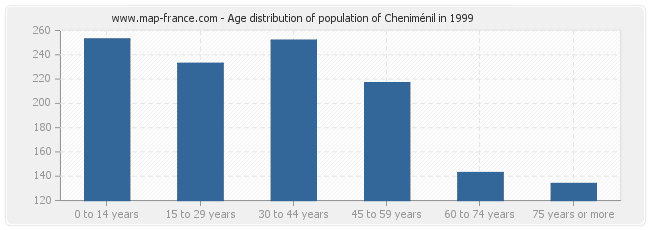 Age distribution of population of Cheniménil in 1999