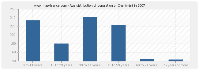 Age distribution of population of Cheniménil in 2007