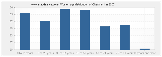 Women age distribution of Cheniménil in 2007