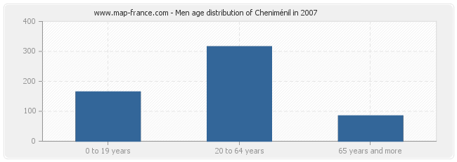 Men age distribution of Cheniménil in 2007