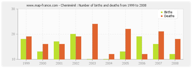 Cheniménil : Number of births and deaths from 1999 to 2008