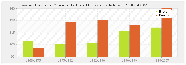 Cheniménil : Evolution of births and deaths between 1968 and 2007