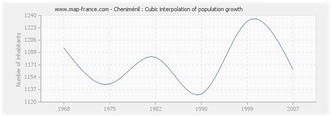 Cheniménil : Cubic interpolation of population growth