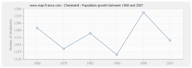 Population Cheniménil
