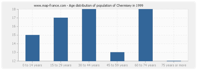 Age distribution of population of Chermisey in 1999