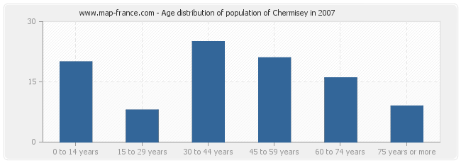 Age distribution of population of Chermisey in 2007