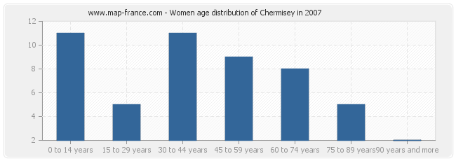 Women age distribution of Chermisey in 2007