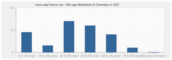 Men age distribution of Chermisey in 2007