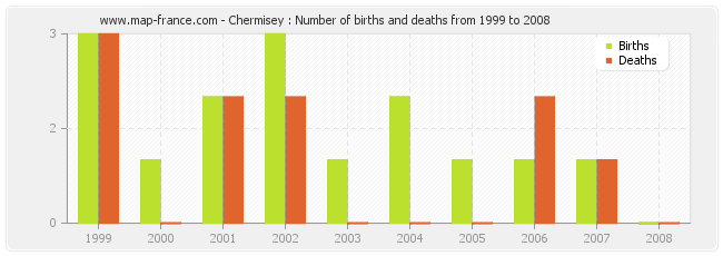 Chermisey : Number of births and deaths from 1999 to 2008