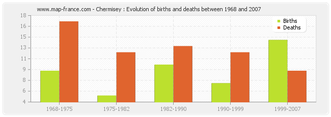 Chermisey : Evolution of births and deaths between 1968 and 2007