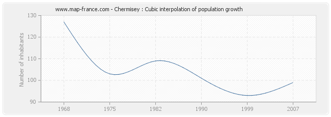Chermisey : Cubic interpolation of population growth