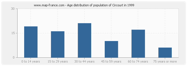 Age distribution of population of Circourt in 1999