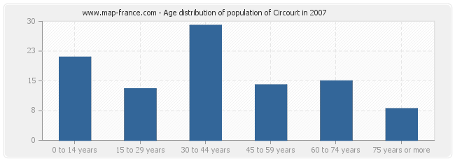 Age distribution of population of Circourt in 2007