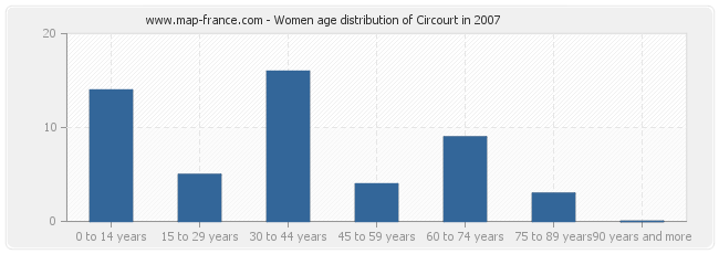 Women age distribution of Circourt in 2007