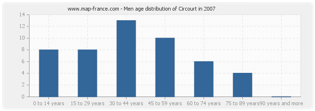 Men age distribution of Circourt in 2007