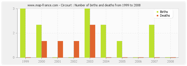 Circourt : Number of births and deaths from 1999 to 2008