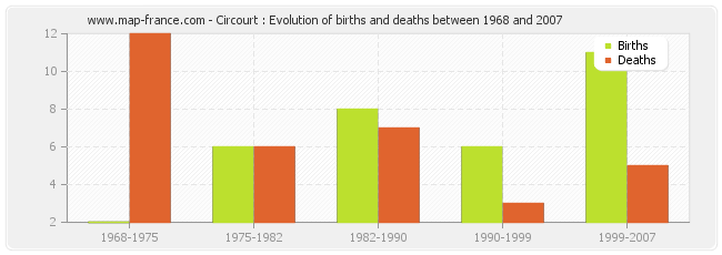 Circourt : Evolution of births and deaths between 1968 and 2007