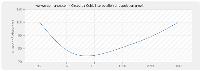 Circourt : Cubic interpolation of population growth