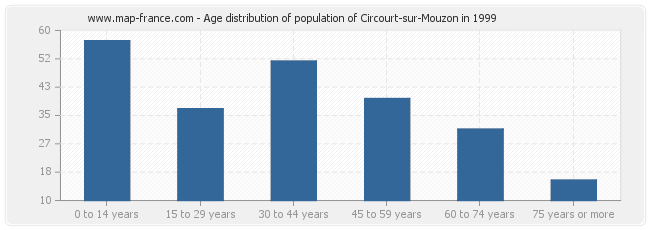 Age distribution of population of Circourt-sur-Mouzon in 1999