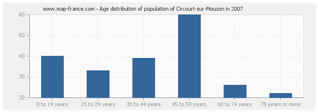 Age distribution of population of Circourt-sur-Mouzon in 2007