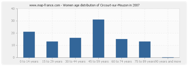 Women age distribution of Circourt-sur-Mouzon in 2007