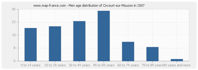 Men age distribution of Circourt-sur-Mouzon in 2007