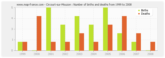 Circourt-sur-Mouzon : Number of births and deaths from 1999 to 2008
